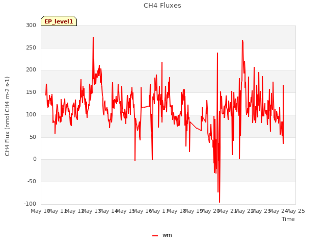 plot of CH4 Fluxes