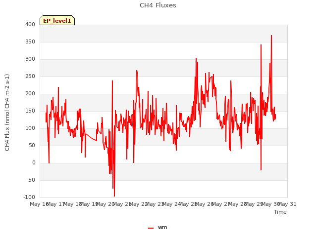 plot of CH4 Fluxes