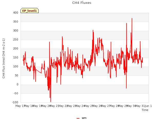 plot of CH4 Fluxes