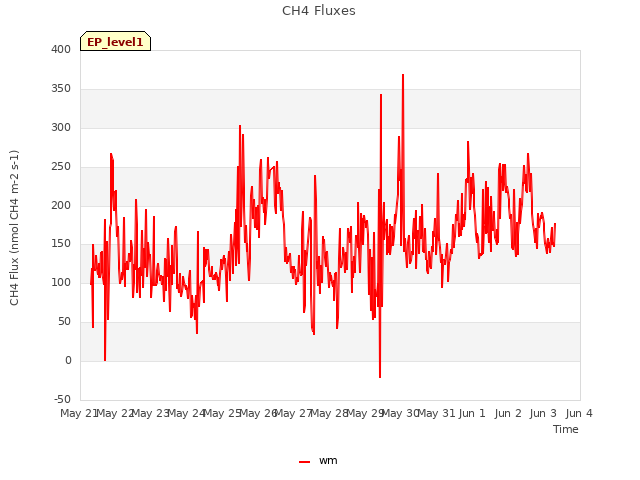 plot of CH4 Fluxes