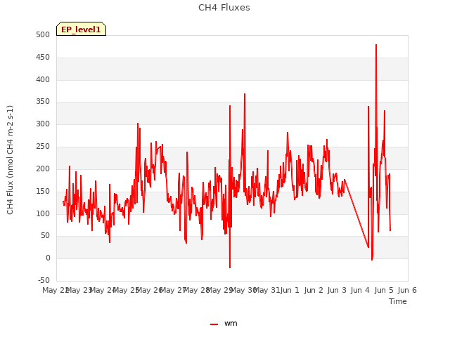 plot of CH4 Fluxes