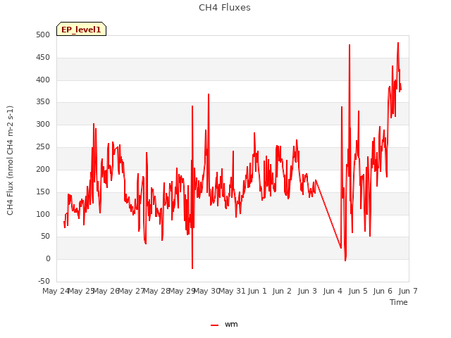 plot of CH4 Fluxes