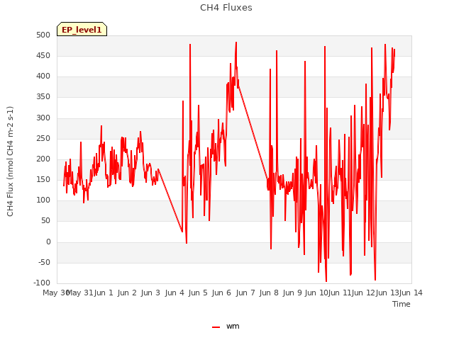 plot of CH4 Fluxes