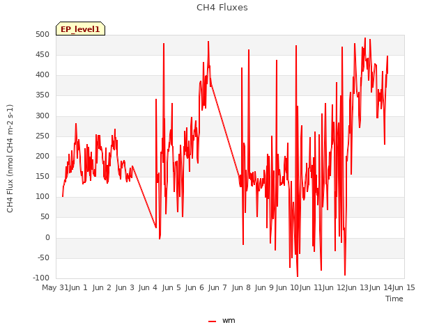 plot of CH4 Fluxes