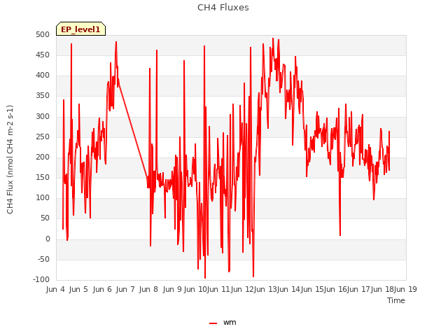 plot of CH4 Fluxes