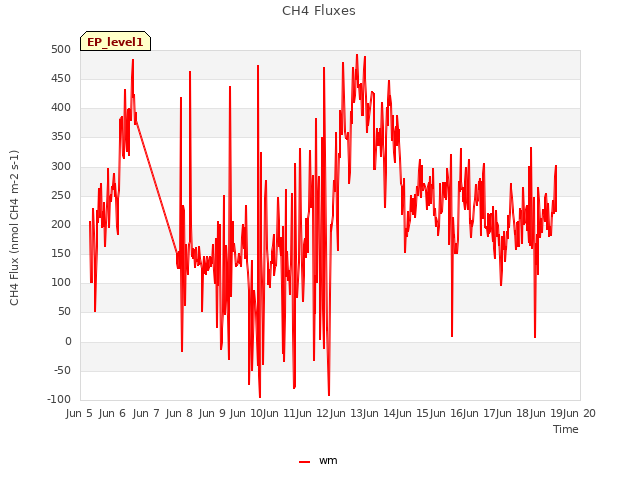 plot of CH4 Fluxes