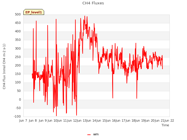 plot of CH4 Fluxes