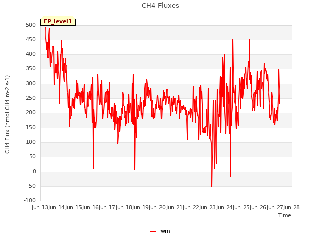 plot of CH4 Fluxes