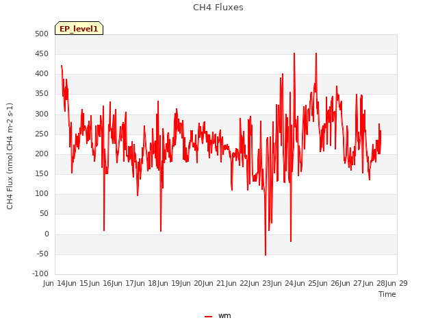 plot of CH4 Fluxes