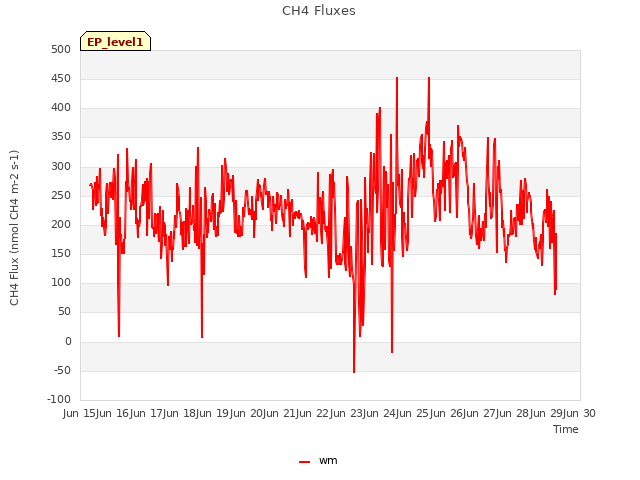 plot of CH4 Fluxes