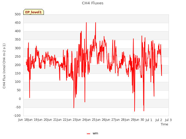 plot of CH4 Fluxes