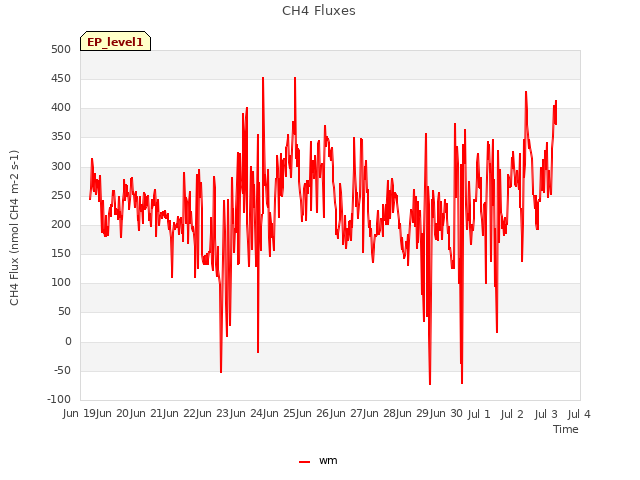 plot of CH4 Fluxes