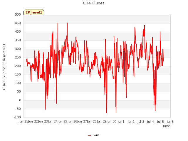 plot of CH4 Fluxes