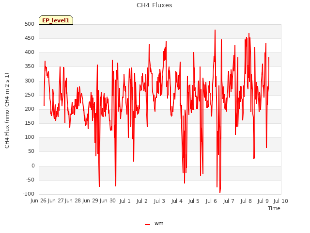 plot of CH4 Fluxes