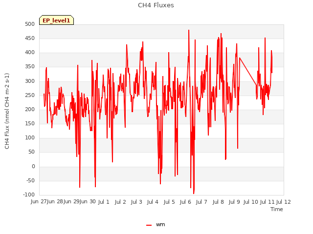 plot of CH4 Fluxes