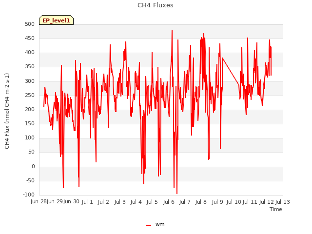 plot of CH4 Fluxes