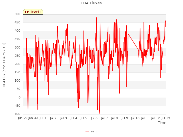 plot of CH4 Fluxes