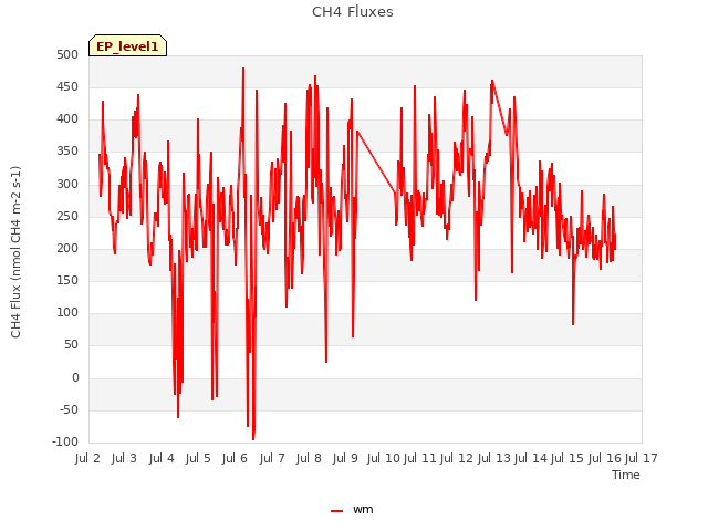 plot of CH4 Fluxes