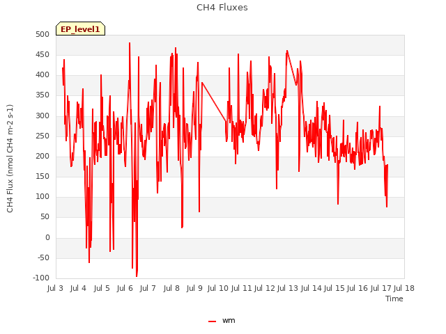 plot of CH4 Fluxes