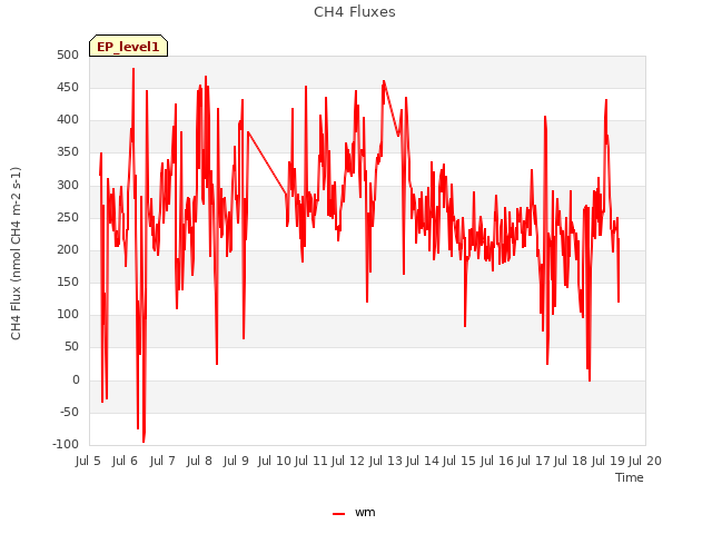 plot of CH4 Fluxes