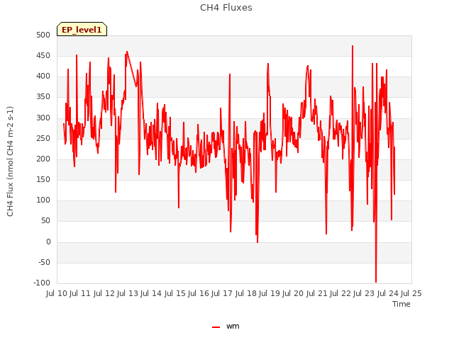 plot of CH4 Fluxes