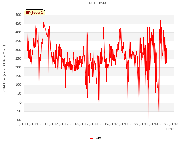 plot of CH4 Fluxes