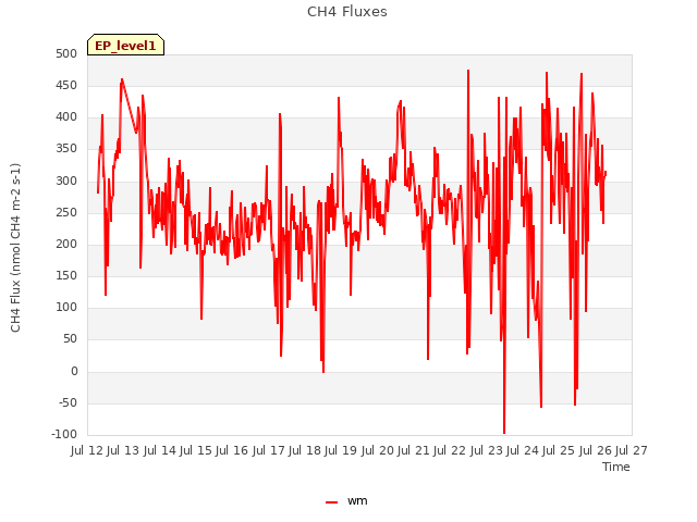 plot of CH4 Fluxes