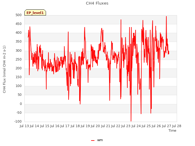 plot of CH4 Fluxes