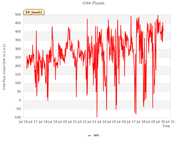 plot of CH4 Fluxes