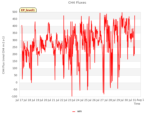 plot of CH4 Fluxes