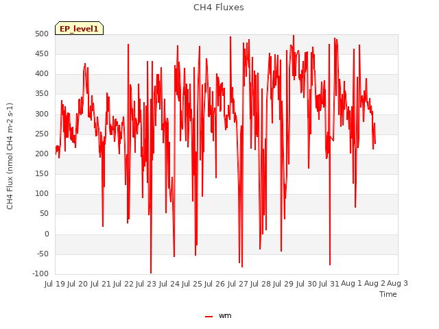 plot of CH4 Fluxes