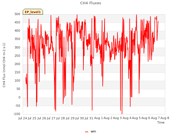 plot of CH4 Fluxes