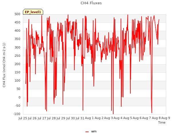 plot of CH4 Fluxes