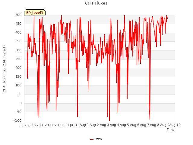 plot of CH4 Fluxes