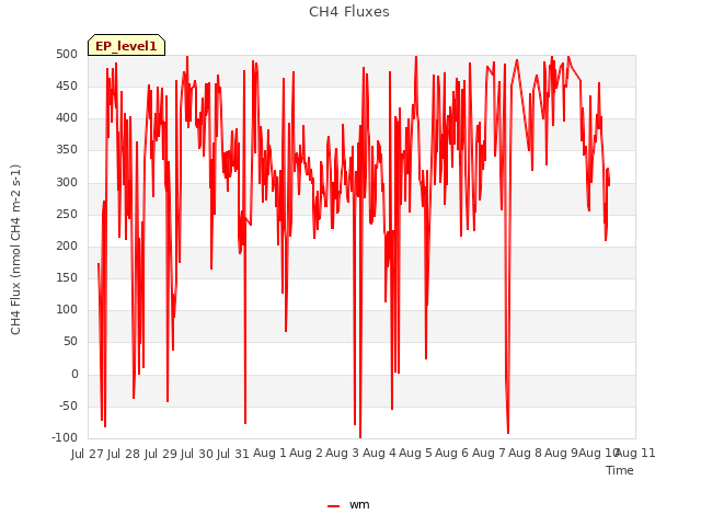 plot of CH4 Fluxes