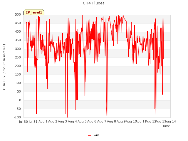 plot of CH4 Fluxes