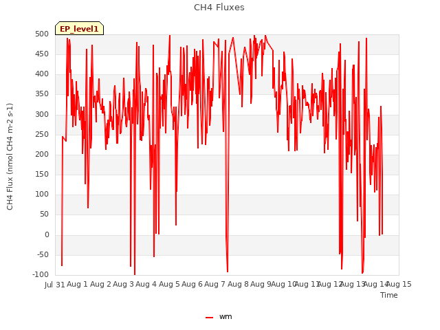 plot of CH4 Fluxes