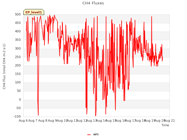 plot of CH4 Fluxes