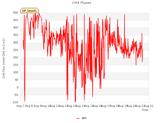 plot of CH4 Fluxes