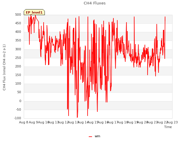 plot of CH4 Fluxes