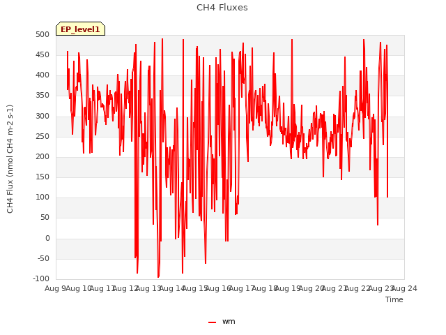 plot of CH4 Fluxes