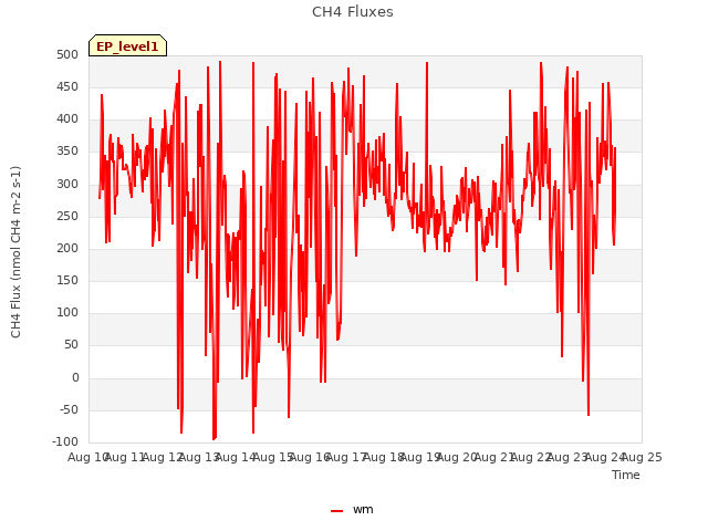 plot of CH4 Fluxes