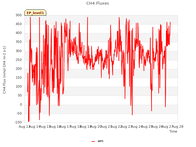 plot of CH4 Fluxes