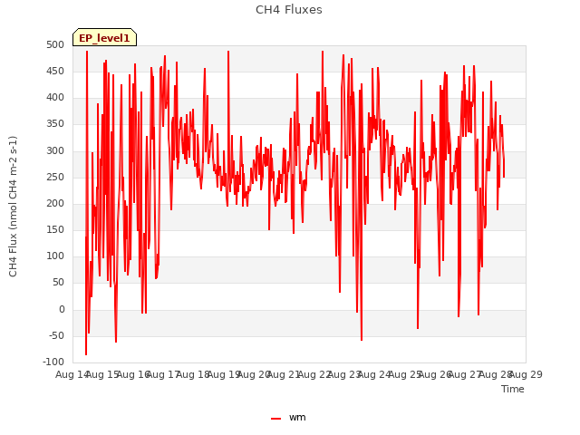 plot of CH4 Fluxes