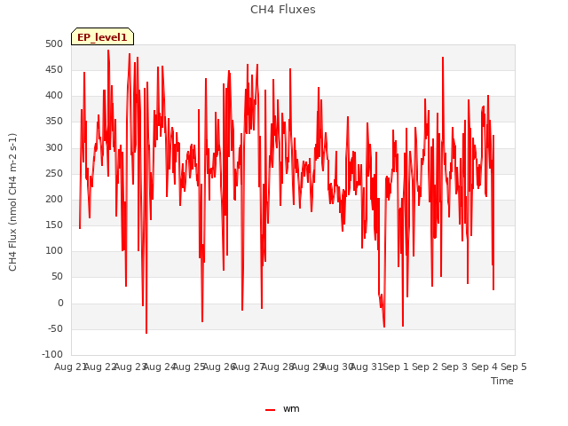 plot of CH4 Fluxes