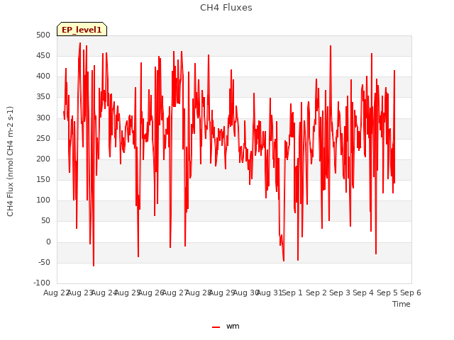 plot of CH4 Fluxes