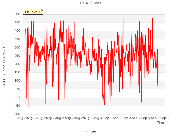 plot of CH4 Fluxes