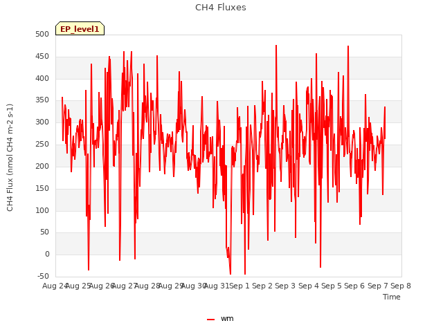 plot of CH4 Fluxes