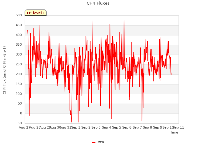 plot of CH4 Fluxes