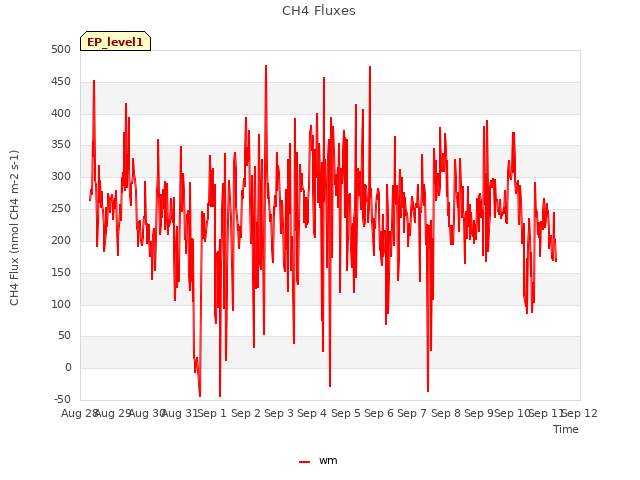 plot of CH4 Fluxes